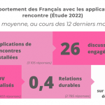 Le comportement des français avec les applications de rencontres - Étude 2022